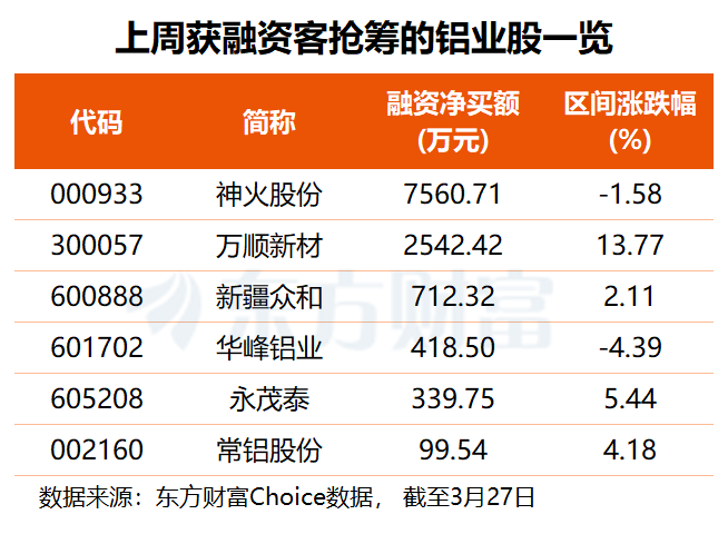 中东乱局持续 铝业巨头遇袭！这6股上周获杠杆资金加仓(2)