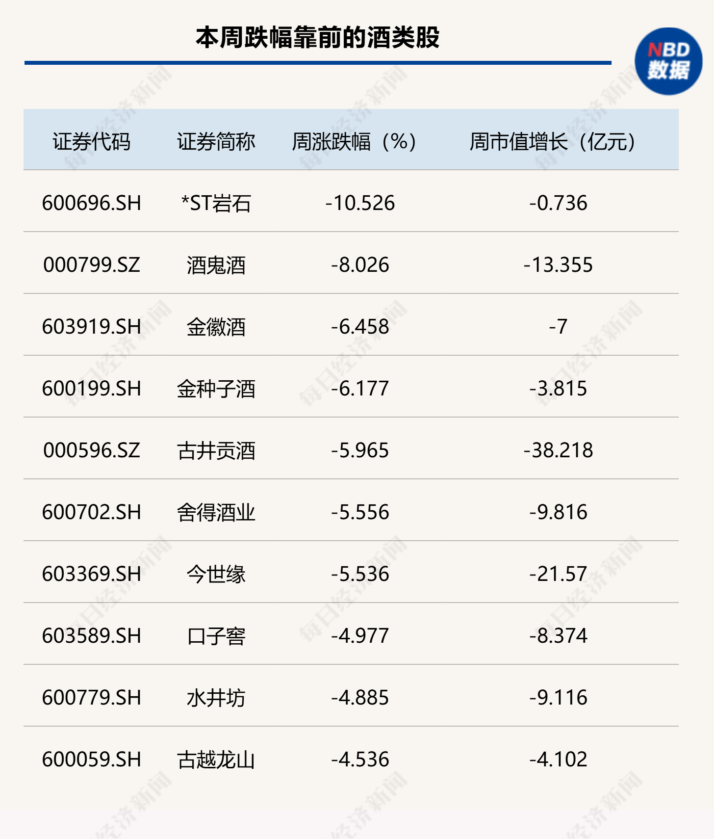 白酒指数持续低迷,酒鬼酒周跌超8%,次高端品牌仍承压丨酒市周报(2) 白酒指数持续低迷,酒鬼酒周跌超8%,次高端品牌仍承压丨酒市周报(2)