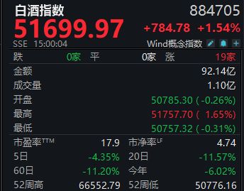 白酒指数持续低迷,酒鬼酒周跌超8%,次高端品牌仍承压丨酒市周报(1) 白酒指数持续低迷,酒鬼酒周跌超8%,次高端品牌仍承压丨酒市周报(1)