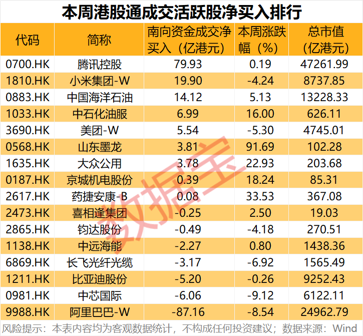 逆市加仓 4万亿科技龙头腾讯控股获连续8周净买入(4) 逆市加仓 4万亿科技龙头腾讯控股获连续8周净买入(4)