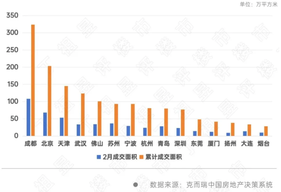 断层式领先!前两月成都新房成交面积已破百万平方米 业内预计3月将出现明显季节性回升(3) 断层式领先!前两月成都新房成交面积已破百万平方米 业内预计3月将出现明显季节性回升(3)