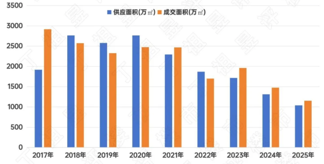 断层式领先!前两月成都新房成交面积已破百万平方米 业内预计3月将出现明显季节性回升(5) 断层式领先!前两月成都新房成交面积已破百万平方米 业内预计3月将出现明显季节性回升(5)