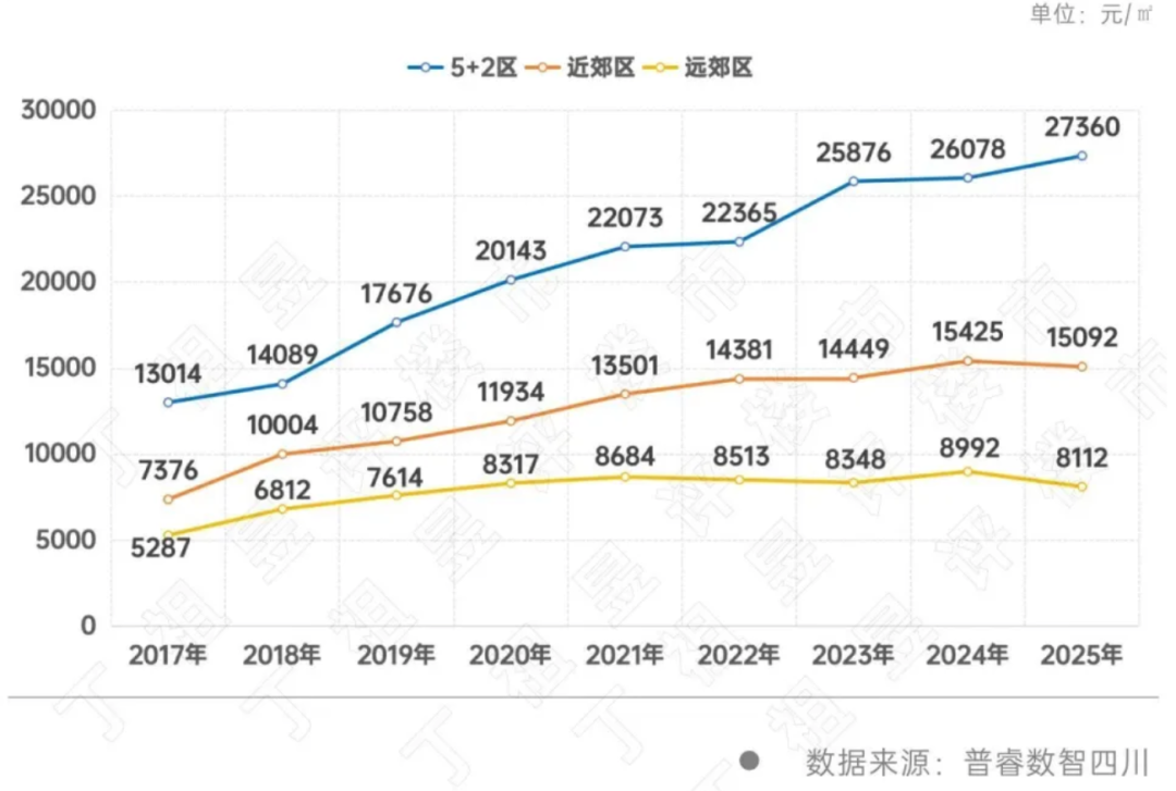 断层式领先!前两月成都新房成交面积已破百万平方米 业内预计3月将出现明显季节性回升(4) 断层式领先!前两月成都新房成交面积已破百万平方米 业内预计3月将出现明显季节性回升(4)