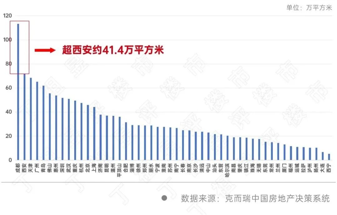 断层式领先!前两月成都新房成交面积已破百万平方米 业内预计3月将出现明显季节性回升(1) 断层式领先!前两月成都新房成交面积已破百万平方米 业内预计3月将出现明显季节性回升(1)