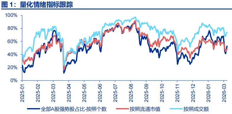 申万宏源策略：从“第一阶段上行”向“区间震荡”过渡(1)