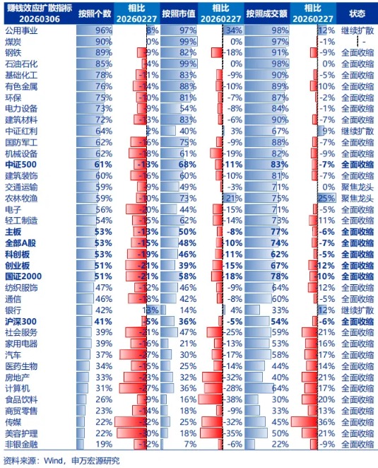 申万宏源策略：从“第一阶段上行”向“区间震荡”过渡(4)