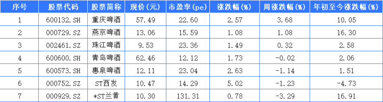 重庆啤酒本周列啤酒股涨幅第一 中信尼雅领涨葡萄酒股(2) 重庆啤酒本周列啤酒股涨幅第一 中信尼雅领涨葡萄酒股(2)