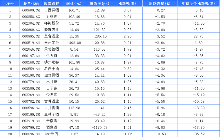 重庆啤酒本周列啤酒股涨幅第一 中信尼雅领涨葡萄酒股