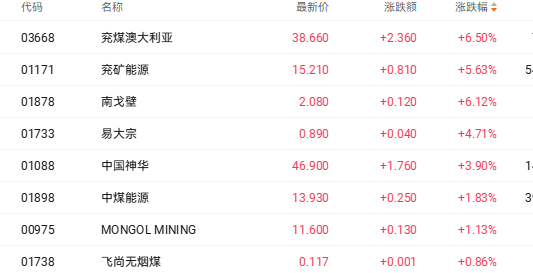 油价剑指150美元？中东冲突引“供应核爆” 中海油和中石油H股均涨超4%(4)