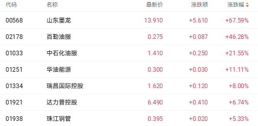油价剑指150美元？中东冲突引“供应核爆” 中海油和中石油H股均涨超4%(5)
