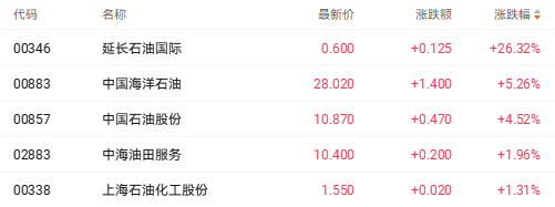 油价剑指150美元？中东冲突引“供应核爆” 中海油和中石油H股均涨超4%(3)