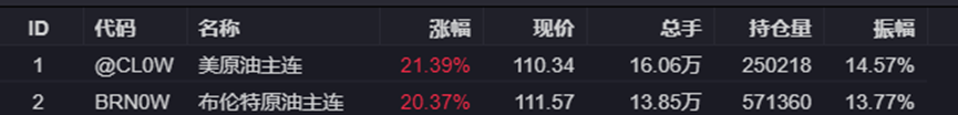 油价剑指150美元？中东冲突引“供应核爆” 中海油和中石油H股均涨超4%(6)