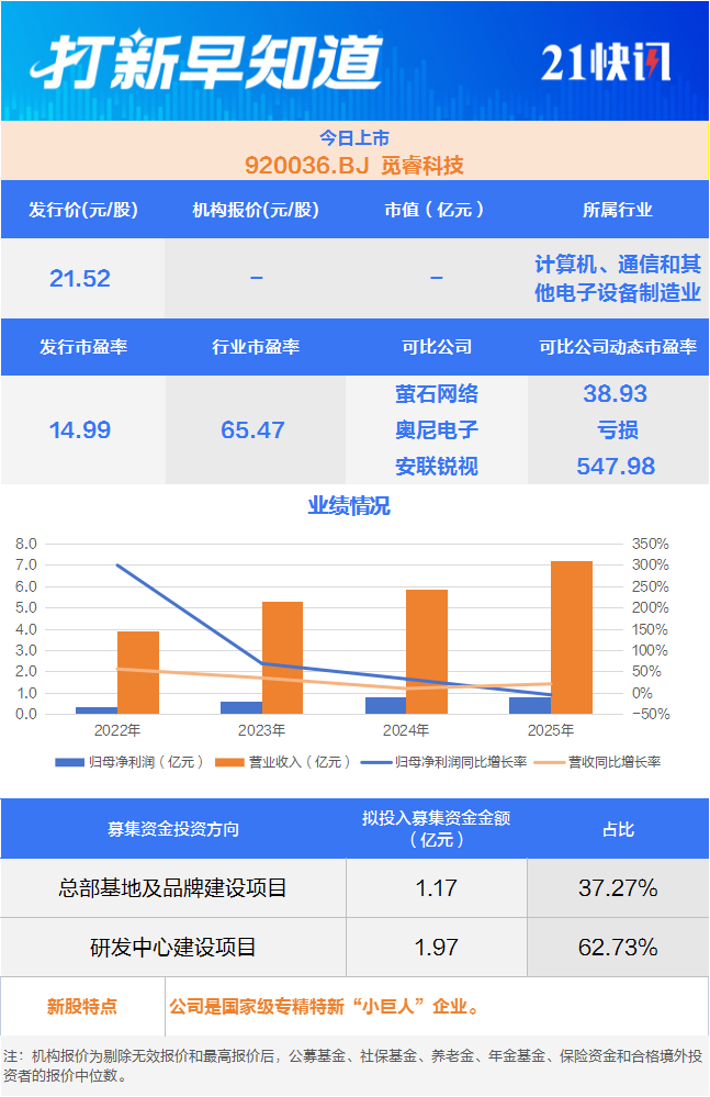 铝颜料龙头商今日申购 智能摄像机“小巨人”上市丨打新早知道(2) 铝颜料龙头商今日申购 智能摄像机“小巨人”上市丨打新早知道(2)