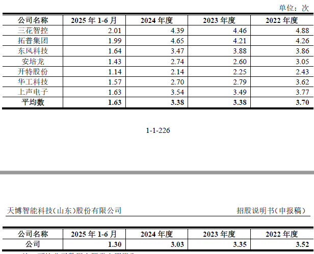 IPO雷达 | 天博智能业绩增长背后:现金流、研发、治理三重压力待解(1) IPO雷达 | 天博智能业绩增长背后:现金流、研发、治理三重压力待解(1)