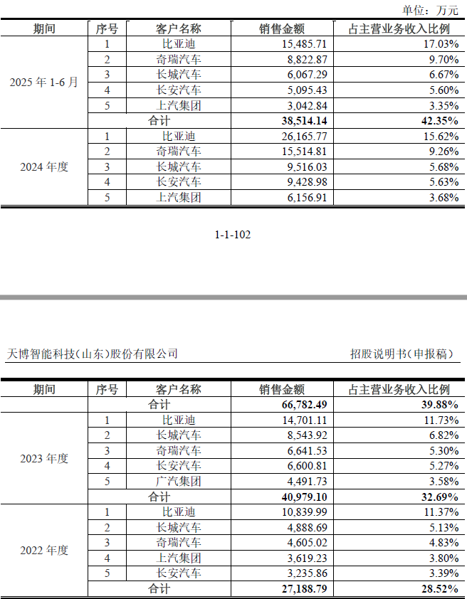 IPO雷达 | 天博智能业绩增长背后:现金流、研发、治理三重压力待解(3) IPO雷达 | 天博智能业绩增长背后:现金流、研发、治理三重压力待解(3)