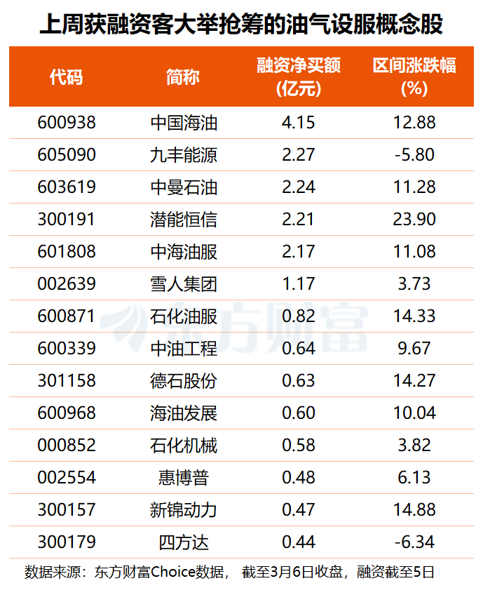 战火持续+多国减产 国际油价迎历史性暴涨 最新融资客抢筹股名单出炉(4) 战火持续+多国减产 国际油价迎历史性暴涨 最新融资客抢筹股名单出炉(4)