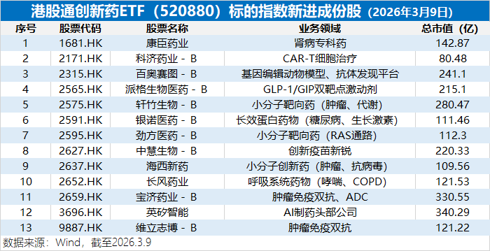 重磅调仓生效！华宝基金港股通创新药ETF(520880)成份股“13进0出”，创新药研发+龙头属性强劲双增