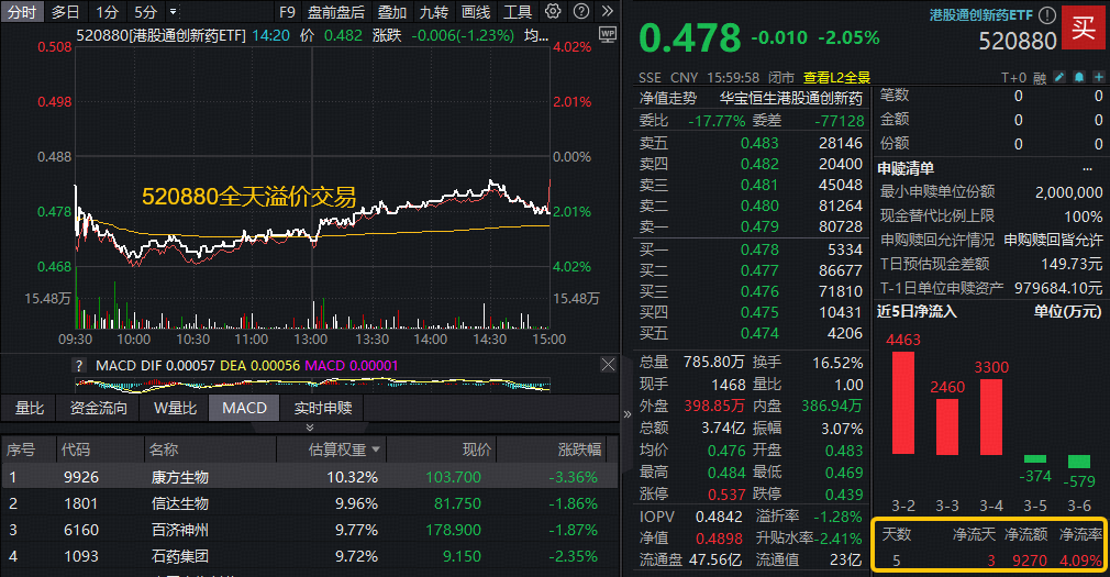重磅调仓生效!华宝基金港股通创新药ETF(520880)成份股“13进0出”,创新药研发+龙头属性强劲双增(2) 重磅调仓生效!华宝基金港股通创新药ETF(520880)成份股“13进0出”,创新药研发+龙头属性强劲双增(2)