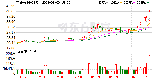 东阳光振幅21.12%,5机构龙虎榜上净买入3.74亿元(1) 东阳光振幅21.12%,5机构龙虎榜上净买入3.74亿元(1)