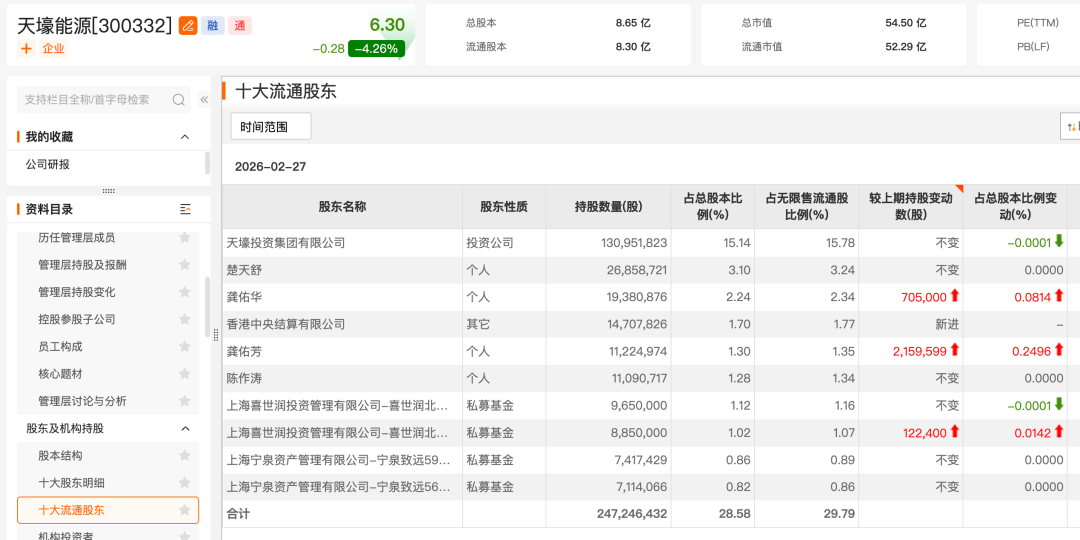 杨东、董承非最新持仓曝光 盈利驱动行情有望启动(1) 杨东、董承非最新持仓曝光 盈利驱动行情有望启动(1)