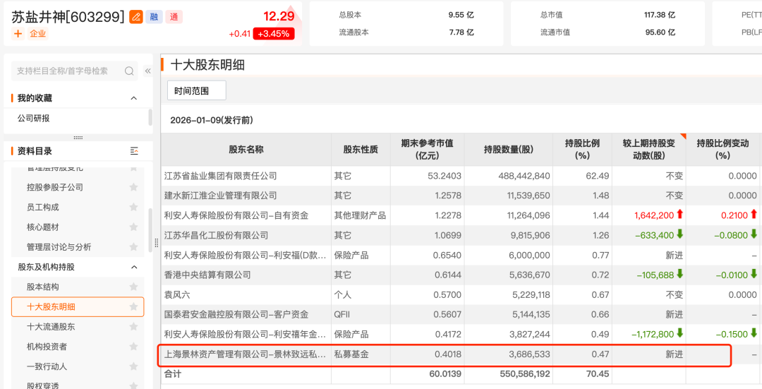 杨东、董承非最新持仓曝光 盈利驱动行情有望启动(3) 杨东、董承非最新持仓曝光 盈利驱动行情有望启动(3)