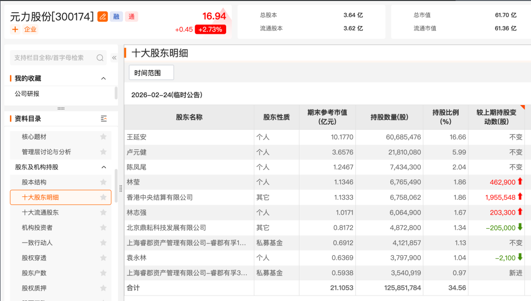 杨东、董承非最新持仓曝光 盈利驱动行情有望启动(2) 杨东、董承非最新持仓曝光 盈利驱动行情有望启动(2)