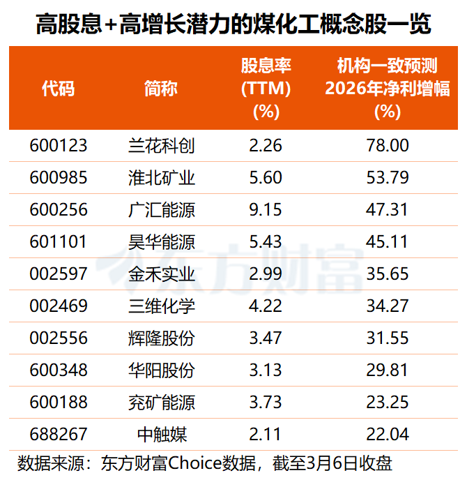 中东局势或持续催化煤价 高股息+高增长潜力股名单出炉