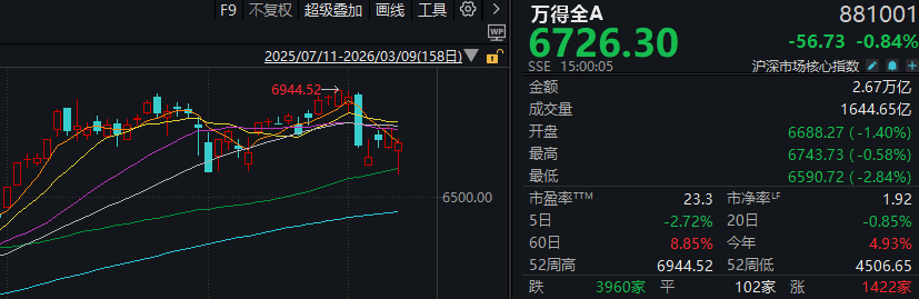 金针探底!亚太股市上演“黑色星期一” 但这次A股有点不一样(4) 金针探底!亚太股市上演“黑色星期一” 但这次A股有点不一样(4)