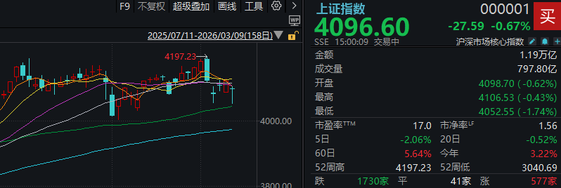 金针探底!亚太股市上演“黑色星期一” 但这次A股有点不一样(3) 金针探底!亚太股市上演“黑色星期一” 但这次A股有点不一样(3)