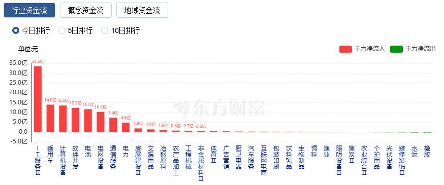 A股三大指数宽幅震荡 OpenClaw概念股爆发(4) A股三大指数宽幅震荡 OpenClaw概念股爆发(4)