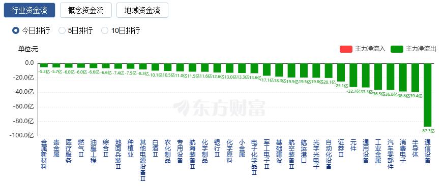 A股三大指数宽幅震荡 OpenClaw概念股爆发(5) A股三大指数宽幅震荡 OpenClaw概念股爆发(5)