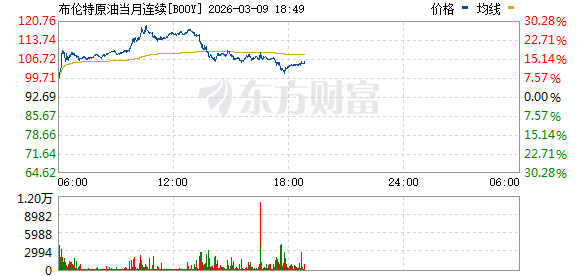 国际油价冲破100大关 特朗普不慌不忙回应“很快会下跌”!(2) 国际油价冲破100大关 特朗普不慌不忙回应“很快会下跌”!(2)