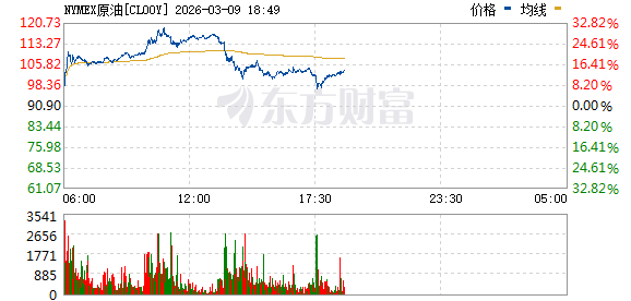 国际油价冲破100大关 特朗普不慌不忙回应“很快会下跌”!(1) 国际油价冲破100大关 特朗普不慌不忙回应“很快会下跌”!(1)