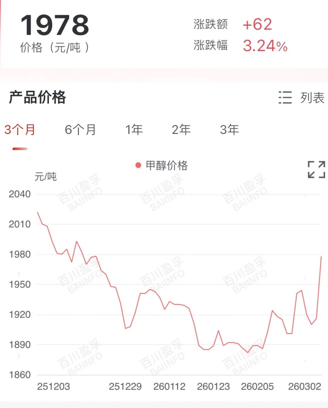 这种基础化工品涨价 多家上市公司具备超百万吨年产能