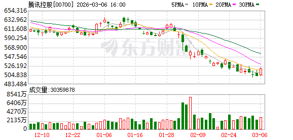 逆市加仓 4万亿科技龙头腾讯控股获连续8周净买入