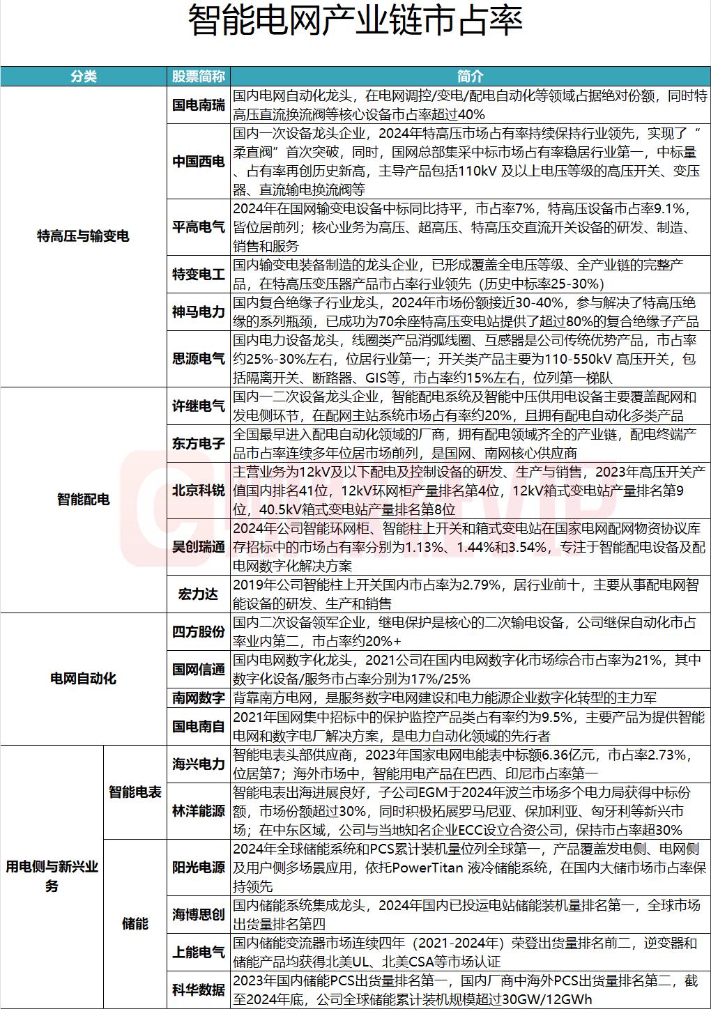 智能电网龙头三连板 智能配电和电网自动化领域A股名单及相关业务一览(2)