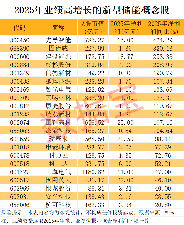 新型储能被列入新兴支柱产业!21只概念股业绩高增长(2) 新型储能被列入新兴支柱产业!21只概念股业绩高增长(2)