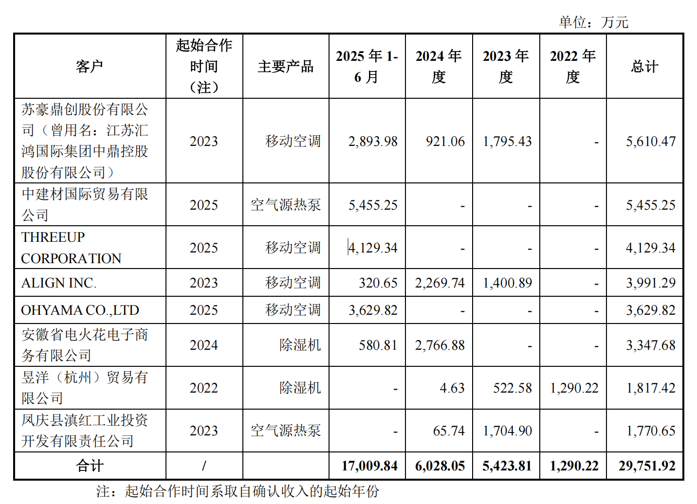 欧伦电气上会在即：三家新客户半年贡献亿元大单，两家外企拒绝实地访谈(3)