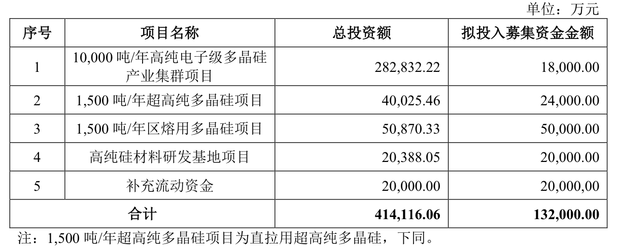 IPO雷达 | 背靠大基金,鑫华科技业绩受副产品价格影响大、关联交易盘根错节(3) IPO雷达 | 背靠大基金,鑫华科技业绩受副产品价格影响大、关联交易盘根错节(3)