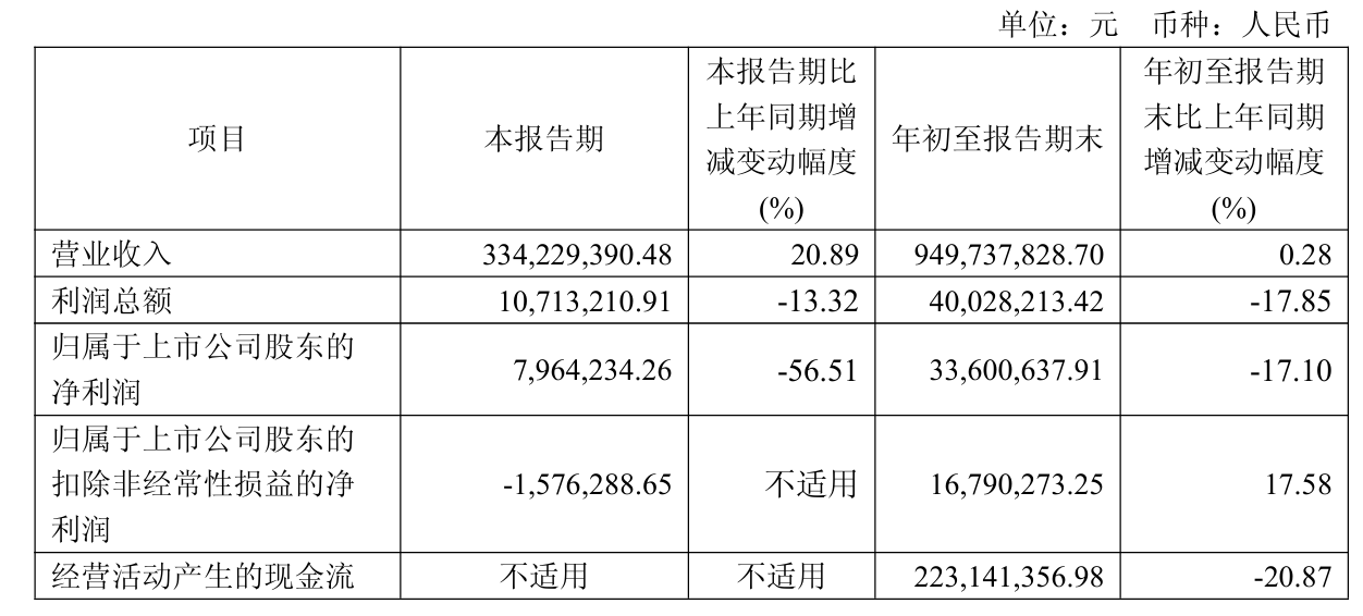 盈利能力承压,乐惠国际拟定增募资不超3.5亿元,全部用于补流和还贷(4) 盈利能力承压,乐惠国际拟定增募资不超3.5亿元,全部用于补流和还贷(4)