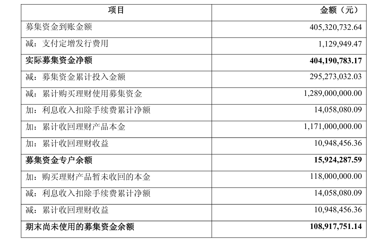 盈利能力承压,乐惠国际拟定增募资不超3.5亿元,全部用于补流和还贷(3) 盈利能力承压,乐惠国际拟定增募资不超3.5亿元,全部用于补流和还贷(3)