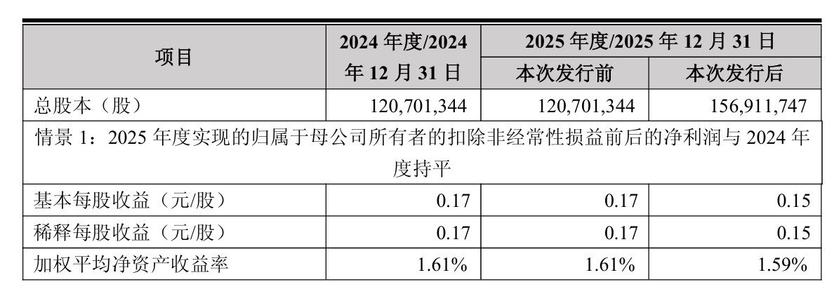 盈利能力承压,乐惠国际拟定增募资不超3.5亿元,全部用于补流和还贷(2) 盈利能力承压,乐惠国际拟定增募资不超3.5亿元,全部用于补流和还贷(2)