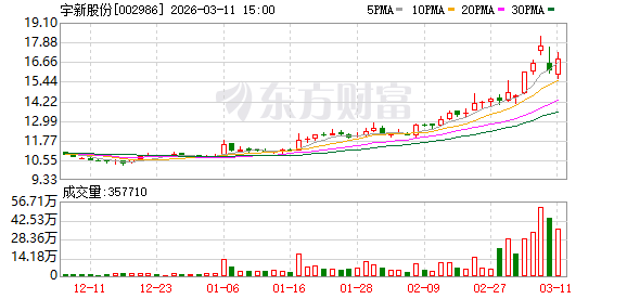 宇新股份第二大股东拟减持,2025年预亏最高5000万元,年内股价已涨超46%