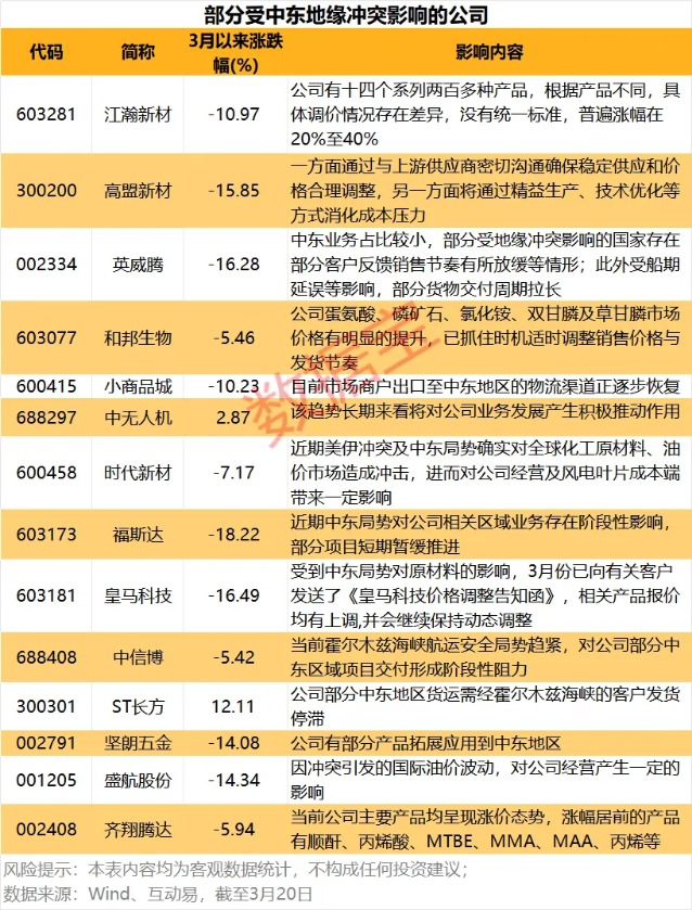 周末中东再曝大消息!这些公司回应受影响情况