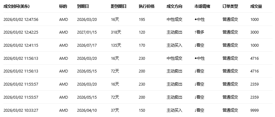 期权智投播报 | AMD高位持续震荡 期权大户看空较多(2)