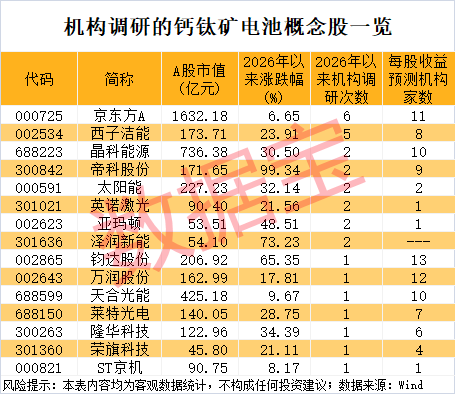 钙钛矿电池新突破 机构扎堆盯上这几只概念股(2)