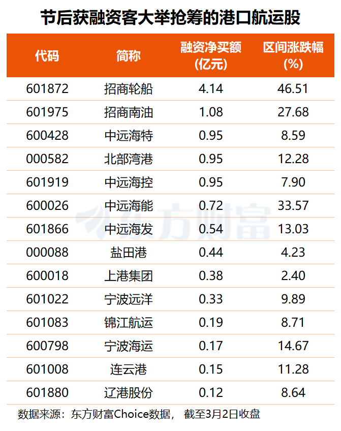 伊朗“放狠话”!航运板块逆势走高 杠杆资金节后加仓多股(名单)(2) 伊朗“放狠话”!航运板块逆势走高 杠杆资金节后加仓多股(名单)(2)