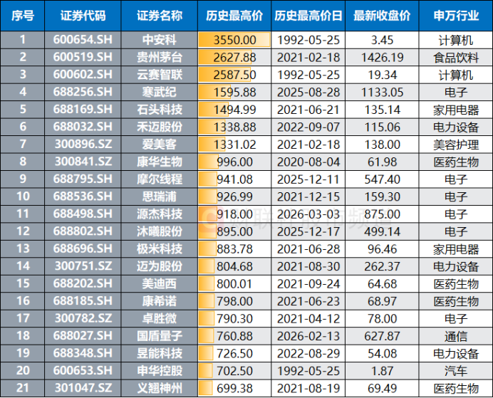 918元!又一股剑指千元大关 复盘A股历只千元股 这些特点或值得关注(5) 918元!又一股剑指千元大关 复盘A股历只千元股 这些特点或值得关注(5)