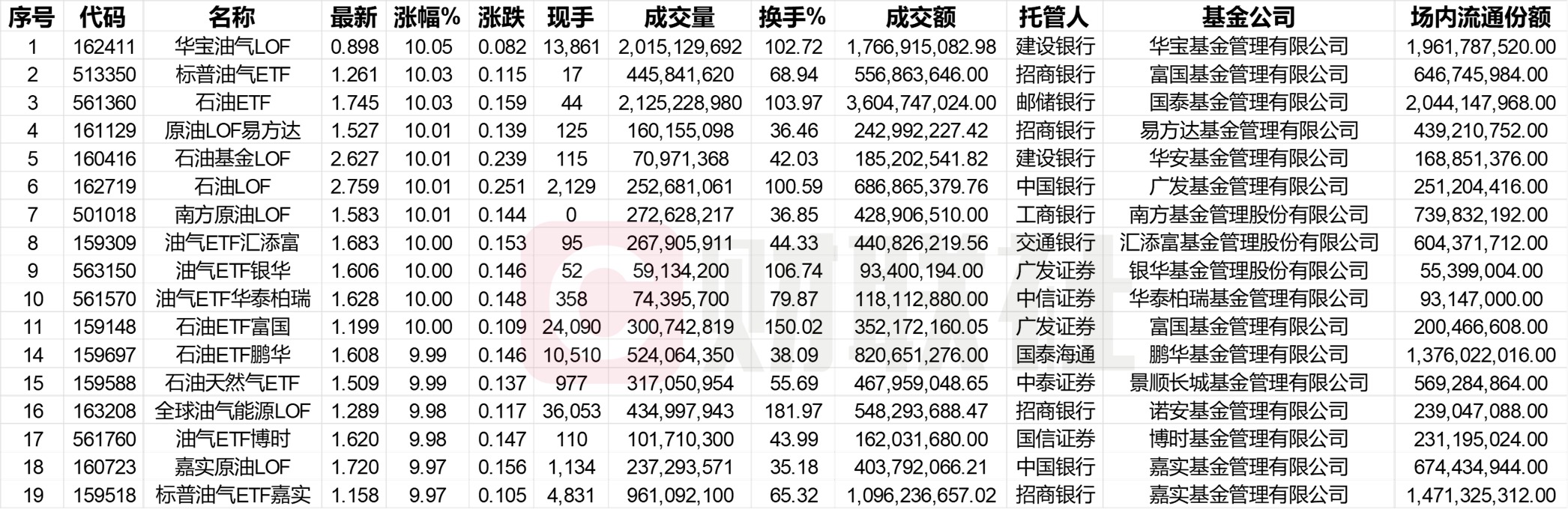 地缘冲突引爆原油市场 19只上市油气基金全线涨停 机构解读多空博弈
