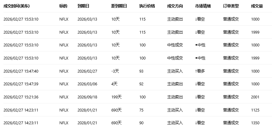 期权智投播报 | 奈飞一call单涨达899倍 退出华纳收购战后大涨(2) 期权智投播报 | 奈飞一call单涨达899倍 退出华纳收购战后大涨(2)